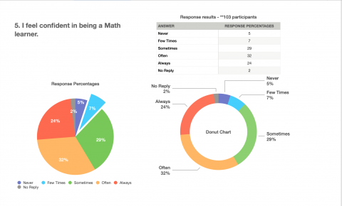 Math Mindset Gr. 4 - 7 Dec 2020 Survey Results