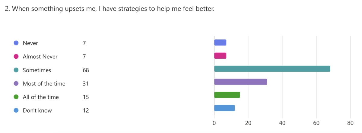 2 When something upsets me, I have strategies to help me feel better