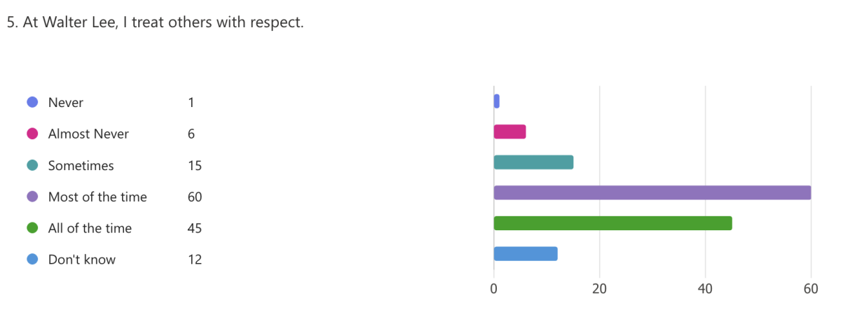 5 At Walter Lee, I treat others with respect