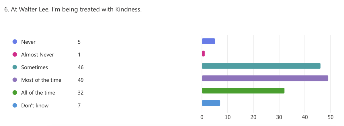 6 At Walter Lee, I'm being treated with kindness