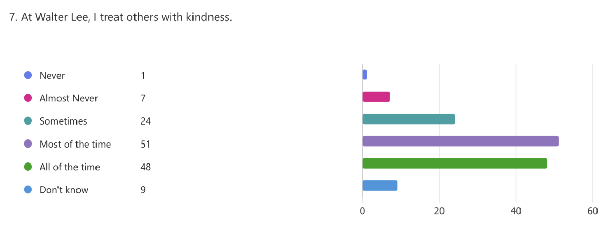 7 At Walter Lee, I treat others with kindness