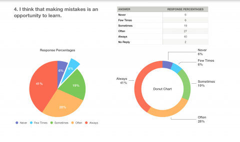 Math Mindset Grades 4 to 7 Nov 2019 Survey Results