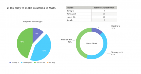 Math Mindset K/1 Nov 2019 Survey Results