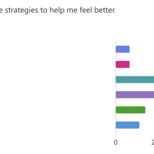 2 When something upsets me, I have strategies to help me feel better